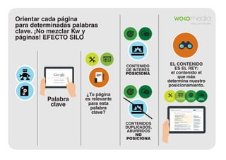 Orientar cada página
para determinadas palabras
clave. ¡No mezclar Kw y
páginas! EFECTO SILO

CONTENIDO
DE INTERÉS
POSICIONA

Palabra
clave

¿Tu página
es relevante
para esta
palabra
clave?

EL CONTENIDO
ES EL REY:
el contenido el
que más
determina nuestro
posicionamiento.

CÓDIGO

CONTENIDOS
DUPLICADOS,
ABURRIDOS
NO
POSICIONA

CONTENIDOS

ENLACES

REDES
SOCIALES

 