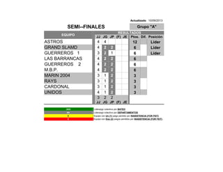 Actualizado 10/09/2013

SEMI--FINALES
EQUIPO

ASTROS
GRAND SLAMD
GUERREROS 1
LAS BARRANCAS
GUERREROS 2
M.B.P.
MARIN 2004
RAYS
CARDONAL
UNIDOS

Grupo "A"

Grupo "A"
###
RESULTADOS
JJ JG JP (F) JE Ptos. Dif. Posición

4
4
3
4
4
4
3
3
3
4
3

4
2
2
2
2
2
1
1
1
1
2

2
1
2
2
2
2
2
2
2
2

0
0
0
0
0
0
0

0
0
0
0
0
0
0

0

12
6
6
6
6
6
3
3
3
3

Líder
Líder
Líder

###
###
###
###
###
###
###

###
###

JJ JG JP (F) JE
.xxx
xx
x
x

: Liderazgo colectivo por BATEO
: Liderazgo colectivo por DEPARTAMENTOS
: Equipo con Un (1) juego perdido por INASISTENCIA (FOR FEIT)
: Equipo con Dos (2) juegos perdidos por INASISTENCIA (FOR FEIT)… Descalificado del TORNEO

 