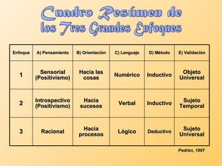 Cuadro Resúmen de los Tres Grandes Enfoques Padrón, 1997 Sujeto Universal Deductivo Lógico Hacia procesos Racional 3 Sujeto Temporal Inductivo Verbal Hacia sucesos Introspectivo (Positivismo) 2 Objeto Universal Inductivo Numérico Hacia las cosas Sensorial (Positivismo) 1 E) Validación D) Método C) Lenguaje B) Orientación A) Pensamiento Enfoque 