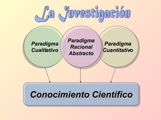 Paradigma Cuantitativo Paradigma Cualitativo Paradigma Racional Abstracto Conocimiento Científico La Investigación 