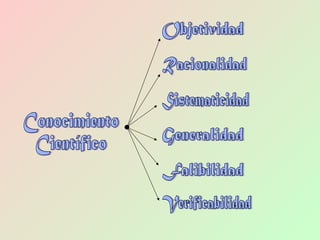 Conocimiento Científico Objetividad Racionalidad Sistematicidad Generalidad Falibilidad Verificabilidad 