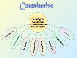 Paradigma Positivista “ El Conocimiento está  fuera del sujeto” Cuantitativo De Campo Transversales Descriptiva Correlacionales Evaluativa Espontáneo Otros Longitudinales 