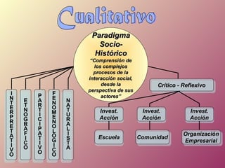 Paradigma Socio-Histórico “ Comprensión de los complejos procesos de la interacción social, desde la perspectiva de sus actores” Cualitativo I N T E R P R E T A T I V O Crítico - Reflexivo Invest. Acción Escuela Comunidad Organización Empresarial E T N O G R Á F I C O P A R T I C I P A T I V O F E N O M E N O L Ó G I C O N A T U R A L I S T A Invest. Acción Invest. Acción 