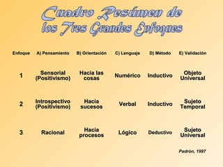 EnfoqueEnfoque A) PensamientoA) Pensamiento B) OrientaciónB) Orientación C) LenguajeC) Lenguaje D) MétodoD) Método E) ValidaciónE) Validación
11 SensorialSensorial
(Positivismo)(Positivismo)
Hacia lasHacia las
cosascosas NuméricoNumérico InductivoInductivo ObjetoObjeto
UniversalUniversal
22 IntrospectivoIntrospectivo
(Positivismo)(Positivismo)
HaciaHacia
sucesossucesos VerbalVerbal InductivoInductivo SujetoSujeto
TemporalTemporal
33 RacionalRacional HaciaHacia
procesosprocesos LógicoLógico DeductivoDeductivo SujetoSujeto
UniversalUniversal
Padrón, 1997
 