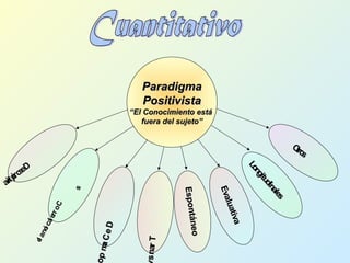 ParadigmaParadigma
PositivistaPositivista
““El Conocimiento estáEl Conocimiento está
fuera del sujeto”fuera del sujeto”
DeCamp
DeCamp
TransTrans
Descriptiva
Correlacionale
s
Evaluativa
Evaluativa
Espontáneo
Espontáneo
Otros
Otros
Longitudinales
Longitudinales
 