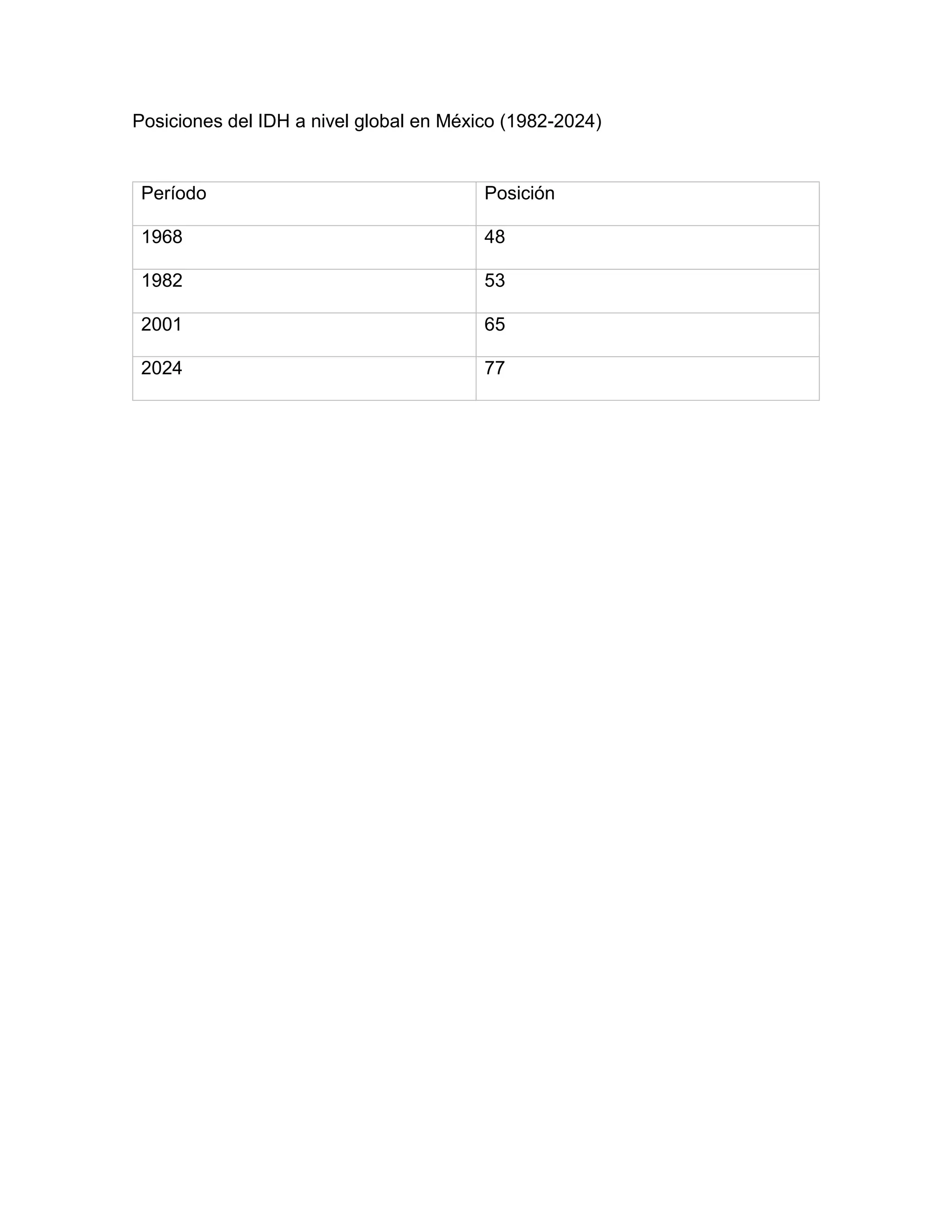 Posiciones del IDH a nivel global en México (19822024).pdf