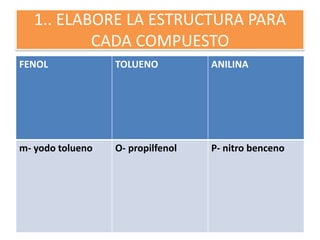 1.. ELABORE LA ESTRUCTURA PARA
CADA COMPUESTO
FENOL TOLUENO ANILINA
m- yodo tolueno O- propilfenol P- nitro benceno
 
