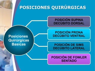 COMPANY LOGO
POSICIONES QUIRÚRGICAS
Posiciones
Quirúrgicas
Basicas
POSICIÓN SUPINA
DECÚBITO DORSAL
POSICIÓN PRONA
DECÚBITO VENTRAL
POSICIÓN DE SIMS
DECÚBITO LATERAL
POSICIÓN DE FOWLER
SENTADO
 