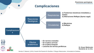 Complicaciones
Posiciones quirúrgicas
Dr. Dreyer Maldonado
Residente de 1er Año
Complicacione
s
Reacciones
fisiológicas
Respiratorias
Circulatorias
Efectos
anatómicos
a) Trastornos mecánicos inmediatos y
tardíos
b) Alteraciones Reflejas (Apnea vagal)
a) Mecánicas
b) Reflejos
– En nervios craneales
– En el plexo cervical
– En el plexo braquial
– Lesiones de nervios periféricos
Hernánz F, Rabanal J (2019). Posición Del Paciente En Quirófano Y Riesgos Relacionados. Universidad de Cantabria.
 