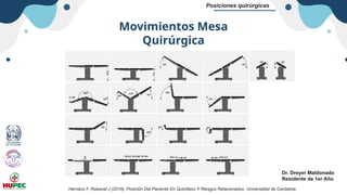 Dr. Dreyer Maldonado
Residente de 1er Año
Posiciones quirúrgicas
Movimientos Mesa
Quirúrgica
Hernánz F, Rabanal J (2019). Posición Del Paciente En Quirófano Y Riesgos Relacionados. Universidad de Cantabria.
 