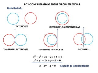 POSICIONES RELATIVAS ENTRE CIRCUNFERENCIAS
EXTERIORES INTERIORES O CONCENTRICAS
TANGENTES EXTERIORES TANGENTES INTERIORES SECANTES
Recta Radical
Ecuación de la Recta Radical
 