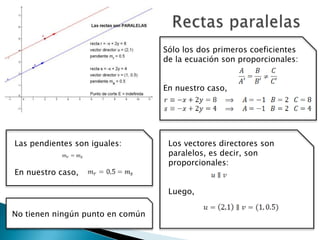 Rectas paralelasSólo los dos primeros coeficientes de la ecuación son proporcionales:En nuestro caso, Las pendientes son iguales:En nuestro caso,Los vectores directores son paralelos, es decir, son proporcionales:Luego,No tienen ningún punto en común