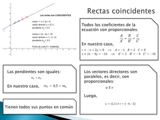 Rectas coincidentesTodos los coeficientes de la ecuación son proporcionales:En nuestro caso, Las pendientes son iguales:En nuestro caso,Los vectores directores son paralelos, es decir, son proporcionales:Luego,Tienen todos sus puntos en común