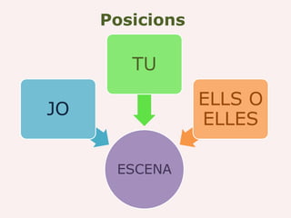 Posicions

        TU
                 ELLS O
JO
                 ELLES

      ESCENA
 