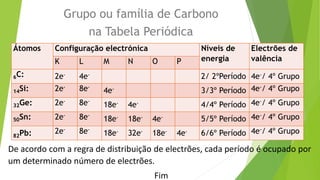 Grupo ou família de Carbono
na Tabela Periódica
Átomos Configuração electrónica Níveis de
energia
Electrões de
valênciaK L M N O P
6C: 2e- 4e- 2/ 2ºPeríodo 4e-/ 4º Grupo
14Si: 2e- 8e-
4e- 3/3º Período 4e-/ 4º Grupo
32Ge: 2e- 8e-
18e- 4e- 4/4º Período 4e-/ 4º Grupo
50Sn: 2e- 8e-
18e- 18e- 4e- 5/5º Período 4e-/ 4º Grupo
82Pb: 2e- 8e-
18e- 32e- 18e- 4e- 6/6º Período 4e-/ 4º Grupo
De acordo com a regra de distribuição de electrões, cada período é ocupado por
um determinado número de electrões.
Fim
 