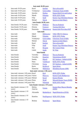 kata male 18-20 years
1.   kata male 18-20 years          Karel           Imríšek      Slavia Kroměříž
2.   kata male 18-20 years          Volodymyr       Goloveshko Ukrainian Team (UKR)
3.   kata male 18-20 years          Jaroslav        Hodina       Karate Klub Ústí nad Labem
3.   kata male 18-20 years          Marek           Pohanka      KESL RYU Praha
5.   kata male 18-20 years          Filip           Saidl        Karate Tygr Shotokan Ostrava
5.   kata male 18-20 years          Michal          Slávik       Sportovní klub Mate's
                                     kata female 18-20 years
1.   kata female 18-20 years        Veronika        Mišková      Šin-mu Hodonín
2.   kata female 18-20 years        Simona          Forstová     Tarokan KK Brno
3.   kata female 18-20 years        Dominika        Šalamonová Karate klub Prievidza-FKŠ
                                             kata male
1.   kata male                      Jakub           Debrecenyi VSK VŠB TU Ostrava
2.   kata male                      Marek           Pohanka      KESL RYU Praha
3.   kata male                      Volodymyr       Goloveshko Ukrainian Team (UKR)
3.   kata male                      Michal          Slávik       Sportovní klub Mate's
5.   kata male                      Karel           Imríšek      Slavia Kroměříž
5.   kata male                      Filip           Saidl        Karate Tygr Shotokan Ostrava
7.   kata male                      Petr            Borgula      SK Tommi Praha
7.   kata male                      Lukáš           Janda        SC Flair
                                            kata female
1.   kata female                    Veronika        Mišková      Šin-mu Hodonín
2.   kata female                    Veronika        Kopečná      Nidoshinkan DOJO
3.   kata female                    Sandra          Ripsch       KV Sachsen - Anhalt (GER)
3.   kata female                    Hana            Vašíčková    KESL RYU Praha
5.   kata female                    Christiane      Georg        KV Sachsen - Anhalt (GER)
5.   kata female                    Karin           Košíková     Sport Relax
7.   kata female                    Ekaterina       Mikhelson    Shindokan Karate (ISR)
                                 kata male veterans (+40 years)
1.   kata male veterans (+40 years) Karel           Kesl         KESL RYU Praha
2.   kata male veterans (+40 years) Václav          Plecer st.   Karate České Budějovice
3.   kata male veterans (+40 years) Michal          Kyncl        Karate Hlinsko
3.   kata male veterans (+40 years) Petter          Wold         Mizuchi Karate Team (NOR)
5.   kata male veterans (+40 years) Petr            Němeček      KESL RYU Praha
                                kata female veterans (+35 years)
     kata female veterans (+35      Shirley                      Karate-Dojo Mayen-Mendig
1.                                                  Fernan
     years)                         Anavisa                      (GER)
     kata female veterans (+35
2.                                  Alexandra       Bednáriková Rapid Bratislava (SVK)
     years)
     kata female veterans (+35
3.                                  Kateřina        Neufingerová KESL RYU Praha
     years)
     kata female veterans (+35
3.                                  Božena          Pavlasová    Sport Relax
     years)
 