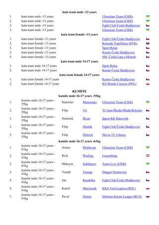 kata team male -13 years
1.   kata team male -13 years                                      Ukrainian Team (UKR)
2.   kata team male -13 years                                      Ukrainian Team (UKR)
3.   kata team male -13 years                                      Fight Club České Budějovice
3.   kata team male -13 years                                      Ukrainian Team (UKR)
                                     kata team female -13 years
1.   kata team female -13 years                                    Fight Club České Budějovice
2.   kata team female -13 years                                    Kumade Topoľčany (SVK)
3.   kata team female -13 years                                    Sport Relax
3.   kata team female -13 years                                    Karate České Budějovice
5.   kata team female -13 years                                    SSC Česká Lípa a Mimoň
                                    kata team male 14-17 years
1.   kata team male 14-17 years                                    Sport Relax
2.   kata team male 14-17 years                                    Karate České Budějovice
                                    kata team female 14-17 years
1.   kata team female 14-17 years                                  Karate České Budějovice
2.   kata team female 14-17 years                                  KS Shindo Cieszyn (POL)

                                             KUMITE
                                  kumite male 16-17 years -55kg
     kumite male 16-17 years -
1.                                   Stanislav      Mamrenko       Ukrainian Team (UKR)
     55kg
     kumite male 16-17 years -
2.                                   Filip          Vít            TJ Auto Škoda Mladá Boleslav
     55kg
     kumite male 16-17 years -
3.                                   Dominik        Bican          Ippon KK Rakovník
     55kg
     kumite male 16-17 years -
3.                                   Filip          Hluštík        Fight Club České Budějovice
     55kg
     kumite male 16-17 years -
5.                                   Filip          Dittrich       Slavia TU Liberec
     55kg
                                  kumite male 16-17 years -61kg
     kumite male 16-17 years -
1.                                   Artem          Moldovan       Ukrainian Team (UKR)
     61kg
     kumite male 16-17 years -
2.                                   Rick           Warling        Luxemburg
     61kg
     kumite male 16-17 years -
3.                                   Maksym         Sukharyev      Team Lviv (UKR)
     61kg
     kumite male 16-17 years -
3.                                   Tomáš          Truong         Dragon Neratovice
     61kg
     kumite male 16-17 years -
5.                                   Jan            Koudelka       Fight Club České Budějovice
     61kg
     kumite male 16-17 years -
5.                                   Kamil          Maciuszek      KKS Tora Legnica (POL)
     61kg
     kumite male 16-17 years -
7.                                   Pavel          Demin          Siberian Karate League (RUS)
     61kg
 