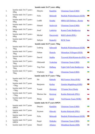 kumite male 16-17 years -68kg
     kumite male 16-17 years -
1.                                 Dmytro        Kandyba         Ukrainian Team (UKR)
     68kg
     kumite male 16-17 years -
2.                                 Felix         Behrendt        Bushido Waltershausen (GER)
     68kg
     kumite male 16-17 years -
3.                                 Luděk         Soudný          MMA Self Defence - Karate
     68kg
     kumite male 16-17 years -
3.                                 Eduard        Suslovich       Ukrainian Team (UKR)
     68kg
     kumite male 16-17 years -
5.                                 Josef         Laštůvka        Karate České Budějovice
     68kg
     kumite male 16-17 years -
5.                                 Michał        Parczewski      KKS Lębork (POL)
     68kg
     kumite male 16-17 years -
7.                                 Jáchym        Kopecký         KCK Team
     68kg
                                 kumite male 16-17 years -76kg
     kumite male 16-17 years -
1.                                 Ludwig        Schwerdt        Bushido Waltershausen (GER)
     76kg
     kumite male 16-17 years -
2.                                 Fabian        Dieterle        Shintaikan Villingen (GER)
     76kg
     kumite male 16-17 years -
3.                                 Dawid         Stubba          Tczewski Klub Karate-do (POL)
     76kg
     kumite male 16-17 years -
3.                                 Oleksandr     Voskolup        Ukrainian Team (UKR)
     76kg
     kumite male 16-17 years -
5.                                 Tiep Timi     HaDang          Fight Club České Budějovice
     76kg
     kumite male 16-17 years -
5.                                 Vladislav     Shur            Ukrainian Team (UKR)
     76kg
                                 kumite male 16-17 years +76kg
     kumite male 16-17 years
1.                                 Ilír          Kabashi         KK Farmex Nitra (SVK)
     +76kg
     kumite male 16-17 years
2.                                 Benjamin      Kerber          Zanshin Magdeburg (GER)
     +76kg
     kumite male 16-17 years
3.                                 Tomáš         Hermann         TJ karate Nové Hrady
     +76kg
     kumite male 16-17 years
3.                                 Mariusz Jan   Korowaj         Kaisho Białystok (POL)
     +76kg
     kumite male 16-17 years
5.                                 Philip        Sælid           Troll Karate Team (NOR)
     +76kg
                                 kumite male 16-17 years OPEN
     kumite male 16-17 years
1.                                 Dmytro        Kandyba         Ukrainian Team (UKR)
     OPEN
     kumite male 16-17 years
2.                                 Szymon        Ołowski         Kaisho Białystok (POL)
     OPEN
     kumite male 16-17 years
3.                                 Felix         Behrendt        Bushido Waltershausen (GER)
     OPEN
     kumite male 16-17 years
3.                                 Sergii        Slidenko        Ukrainian Team (UKR)
     OPEN
5.   kumite male 16-17 years       Daniel        Afsanov         Shindokan Karate (ISR)
 