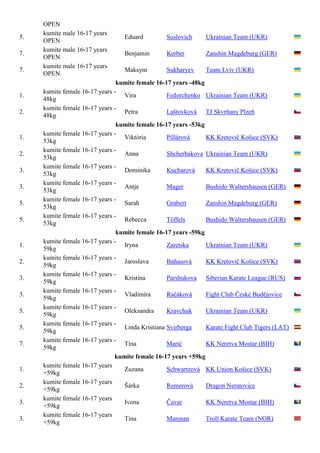 OPEN
     kumite male 16-17 years
5.                                Eduard         Suslovich     Ukrainian Team (UKR)
     OPEN
     kumite male 16-17 years
7.                                Benjamin       Kerber        Zanshin Magdeburg (GER)
     OPEN
     kumite male 16-17 years
7.                                Maksym         Sukharyev     Team Lviv (UKR)
     OPEN
                                kumite female 16-17 years -48kg
     kumite female 16-17 years -
1.                                Vira            Fedorchenko Ukrainian Team (UKR)
     48kg
     kumite female 16-17 years -
2.                                Petra           Laštovková TJ Skvrňany Plzeň
     48kg
                                kumite female 16-17 years -53kg
     kumite female 16-17 years -
1.                                Viktória        Pillárová     KK Kretovič Košice (SVK)
     53kg
     kumite female 16-17 years -
2.                                Anna            Shcherbakova Ukrainian Team (UKR)
     53kg
     kumite female 16-17 years -
3.                                Dominika        Kucharová     KK Kretovič Košice (SVK)
     53kg
     kumite female 16-17 years -
3.                                Antje           Mager         Bushido Waltershausen (GER)
     53kg
     kumite female 16-17 years -
5.                                Sarah           Grabert       Zanshin Magdeburg (GER)
     53kg
     kumite female 16-17 years -
5.                                Rebecca         Töffels       Bushido Waltershausen (GER)
     53kg
                                kumite female 16-17 years -59kg
     kumite female 16-17 years -
1.                                Iryna           Zaretska      Ukrainian Team (UKR)
     59kg
     kumite female 16-17 years -
2.                                Jaroslava       Baňasová      KK Kretovič Košice (SVK)
     59kg
     kumite female 16-17 years -
3.                                Kristina        Parshukova Siberian Karate League (RUS)
     59kg
     kumite female 16-17 years -
3.                                Vladimíra       Račáková      Fight Club České Budějovice
     59kg
     kumite female 16-17 years -
5.                                Oleksandra      Kravchuk      Ukrainian Team (UKR)
     59kg
     kumite female 16-17 years -
5.                                Linda Kristiana Svirberga     Karate Fight Club Tigers (LAT)
     59kg
     kumite female 16-17 years -
7.                                Tina            Marić         KK Neretva Mostar (BIH)
     59kg
                               kumite female 16-17 years +59kg
     kumite female 16-17 years
1.                                Zuzana          Schwartzová KK Union Košice (SVK)
     +59kg
     kumite female 16-17 years
2.                                Šárka           Remerová      Dragon Neratovice
     +59kg
     kumite female 16-17 years
3.                                Ivona           Čavar         KK Neretva Mostar (BIH)
     +59kg
     kumite female 16-17 years
3.                                Tina            Marosan       Troll Karate Team (NOR)
     +59kg
 