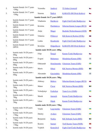 kumite female 16-17 years
5.                                  Veronika      Jandová         TJ Jiskra Litomyšl
     +59kg
     kumite female 16-17 years
5.                                  Simona        Šedivá          KARATE-DO Dvůr Králové
     +59kg
                                 kumite female 16-17 years OPEN
     kumite female 16-17 years
1.                                  Vladimíra     Račáková        Fight Club České Budějovice
     OPEN
     kumite female 16-17 years
2.                                  Kristina      Parshukova      Siberian Karate League (RUS)
     OPEN
     kumite female 16-17 years
3.                                  Antje         Mager           Bushido Waltershausen (GER)
     OPEN
     kumite female 16-17 years
3.                                  Viktória      Pillárová       KK Kretovič Košice (SVK)
     OPEN
     kumite female 16-17 years
5.                                  Lenka         Roudnická       Fight Club České Budějovice
     OPEN
     kumite female 16-17 years
7.                                  Kristýna      Drápalíková     KARATE-DO Dvůr Králové
     OPEN
                                  kumite male 18-20 years -68kg
     kumite male 18-20 years -
1.                                  Filip         Šmajcl          Karate České Budějovice
     68kg
     kumite male 18-20 years -
2.                                  Evgeni        Buhantsev       Shindokan Karate (ISR)
     68kg
     kumite male 18-20 years -
3.                                  Oleksandr     Honcharenko Ukrainian Team (UKR)
     68kg
     kumite male 18-20 years -
3.                                  Marin         Hrkać           KK Neretva Mostar (BIH)
     68kg
     kumite male 18-20 years -
5.                                  Alexander     Gaysindsky      Shindokan Karate (ISR)
     68kg
                                  kumite male 18-20 years -78kg
     kumite male 18-20 years -
1.                                  Aleksey       Bobrov          Siberian Karate League (RUS)
     78kg
     kumite male 18-20 years -
2.                                  Mateo         Čavar           KK Neretva Mostar (BIH)
     78kg
     kumite male 18-20 years -
3.                                  Volodymyr     Feshchyn        Team Lviv (UKR)
     78kg
     kumite male 18-20 years -
3.                                  Marek         Janouch         Karate České Budějovice
     78kg
     kumite male 18-20 years -
5.                                  Libor         Hájek           Karate České Budějovice
     78kg
                                 kumite male 18-20 years +78kg
     kumite male 18-20 years
1.                                  Vitalii       Logvinenko      Ukrainian Team (UKR)
     +78kg
     kumite male 18-20 years
2.                                  Dmitry        Avdeev          Ukrainian Team (UKR)
     +78kg
     kumite male 18-20 years
3.                                  Benjamin      Nurkic          KK Sloboda Tuzla (BIH)
     +78kg
     kumite male 18-20 years
3.                                  Kouros        Samari          Troll Karate Team (NOR)
     +78kg
5.   kumite male 18-20 years        Vojtěch       Kratochvíl      Fight Club České Budějovice
 