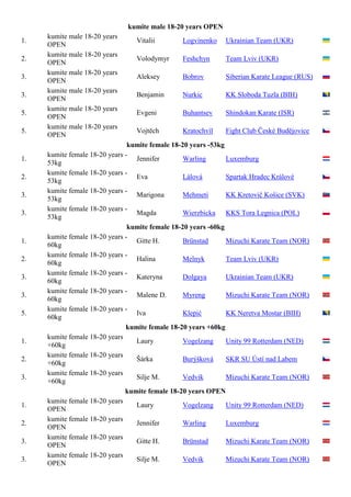 kumite male 18-20 years OPEN
     kumite male 18-20 years
1.                               Vitalii        Logvinenko    Ukrainian Team (UKR)
     OPEN
     kumite male 18-20 years
2.                               Volodymyr      Feshchyn      Team Lviv (UKR)
     OPEN
     kumite male 18-20 years
3.                               Aleksey        Bobrov        Siberian Karate League (RUS)
     OPEN
     kumite male 18-20 years
3.                               Benjamin       Nurkic        KK Sloboda Tuzla (BIH)
     OPEN
     kumite male 18-20 years
5.                               Evgeni         Buhantsev     Shindokan Karate (ISR)
     OPEN
     kumite male 18-20 years
5.                               Vojtěch        Kratochvíl    Fight Club České Budějovice
     OPEN
                                kumite female 18-20 years -53kg
     kumite female 18-20 years -
1.                                Jennifer        Warling       Luxemburg
     53kg
     kumite female 18-20 years -
2.                                Eva             Lálová        Spartak Hradec Králové
     53kg
     kumite female 18-20 years -
3.                                Marigona        Mehmeti       KK Kretovič Košice (SVK)
     53kg
     kumite female 18-20 years -
3.                                Magda           Wierzbicka KKS Tora Legnica (POL)
     53kg
                                kumite female 18-20 years -60kg
     kumite female 18-20 years -
1.                                Gitte H.        Brünstad      Mizuchi Karate Team (NOR)
     60kg
     kumite female 18-20 years -
2.                                Halina          Melnyk        Team Lviv (UKR)
     60kg
     kumite female 18-20 years -
3.                                Kateryna        Dolgaya       Ukrainian Team (UKR)
     60kg
     kumite female 18-20 years -
3.                                Malene D.       Myreng        Mizuchi Karate Team (NOR)
     60kg
     kumite female 18-20 years -
5.                                Iva             Klepić        KK Neretva Mostar (BIH)
     60kg
                               kumite female 18-20 years +60kg
     kumite female 18-20 years
1.                                Laury           Vogelzang     Unity 99 Rotterdam (NED)
     +60kg
     kumite female 18-20 years
2.                                Šárka           Burýšková     SKR SU Ústí nad Labem
     +60kg
     kumite female 18-20 years
3.                                Silje M.        Vedvik        Mizuchi Karate Team (NOR)
     +60kg
                               kumite female 18-20 years OPEN
     kumite female 18-20 years
1.                                Laury           Vogelzang     Unity 99 Rotterdam (NED)
     OPEN
     kumite female 18-20 years
2.                                Jennifer        Warling       Luxemburg
     OPEN
     kumite female 18-20 years
3.                                Gitte H.        Brünstad      Mizuchi Karate Team (NOR)
     OPEN
     kumite female 18-20 years
3.                                Silje M.        Vedvik        Mizuchi Karate Team (NOR)
     OPEN
 