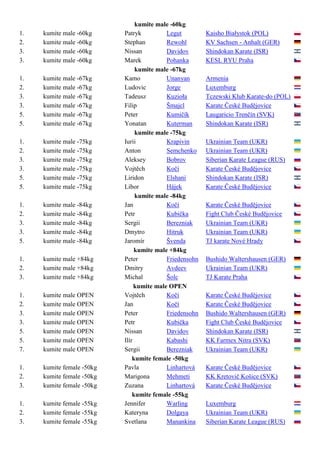 kumite male -60kg
1.   kumite male -60kg     Patryk          Legut         Kaisho Białystok (POL)
2.   kumite male -60kg     Stephan         Rewohl        KV Sachsen - Anhalt (GER)
3.   kumite male -60kg     Nissan          Davidov       Shindokan Karate (ISR)
3.   kumite male -60kg     Marek           Pohanka       KESL RYU Praha
                                kumite male -67kg
1.   kumite male -67kg     Kamo            Unanyan       Armenia
2.   kumite male -67kg     Ludovic         Jorge         Luxemburg
3.   kumite male -67kg     Tadeusz         Kuzioła       Tczewski Klub Karate-do (POL)
3.   kumite male -67kg     Filip           Šmajcl        Karate České Budějovice
5.   kumite male -67kg     Peter           Kumičík       Laugaricio Trenčín (SVK)
5.   kumite male -67kg     Yonatan         Kuterman      Shindokan Karate (ISR)
                                kumite male -75kg
1.   kumite male -75kg     Iurii           Krapivin      Ukrainian Team (UKR)
2.   kumite male -75kg     Anton           Semchenko     Ukrainian Team (UKR)
3.   kumite male -75kg     Aleksey         Bobrov        Siberian Karate League (RUS)
3.   kumite male -75kg     Vojtěch         Kočí          Karate České Budějovice
5.   kumite male -75kg     Liridon         Elshani       Shindokan Karate (ISR)
5.   kumite male -75kg     Libor           Hájek         Karate České Budějovice
                                kumite male -84kg
1.   kumite male -84kg     Jan             Kočí          Karate České Budějovice
2.   kumite male -84kg     Petr            Kubička       Fight Club České Budějovice
3.   kumite male -84kg     Sergii          Berezniak     Ukrainian Team (UKR)
3.   kumite male -84kg     Dmytro          Hitruk        Ukrainian Team (UKR)
5.   kumite male -84kg     Jaromír         Švenda        TJ karate Nové Hrady
                                kumite male +84kg
1.   kumite male +84kg     Peter           Friedensohn   Bushido Waltershausen (GER)
2.   kumite male +84kg     Dmitry          Avdeev        Ukrainian Team (UKR)
3.   kumite male +84kg     Michal          Šolc          TJ Karate Praha
                                kumite male OPEN
1.   kumite male OPEN      Vojtěch         Kočí          Karate České Budějovice
2.   kumite male OPEN      Jan             Kočí          Karate České Budějovice
3.   kumite male OPEN      Peter           Friedensohn   Bushido Waltershausen (GER)
3.   kumite male OPEN      Petr            Kubička       Fight Club České Budějovice
5.   kumite male OPEN      Nissan          Davidov       Shindokan Karate (ISR)
5.   kumite male OPEN      Ilír            Kabashi       KK Farmex Nitra (SVK)
7.   kumite male OPEN      Sergii          Berezniak     Ukrainian Team (UKR)
                               kumite female -50kg
1.   kumite female -50kg   Pavla           Linhartová    Karate České Budějovice
2.   kumite female -50kg   Marigona        Mehmeti       KK Kretovič Košice (SVK)
3.   kumite female -50kg   Zuzana          Linhartová    Karate České Budějovice
                               kumite female -55kg
1.   kumite female -55kg   Jennifer        Warling       Luxemburg
2.   kumite female -55kg   Kateryna        Dolgaya       Ukrainian Team (UKR)
3.   kumite female -55kg   Svetlana        Manankina     Siberian Karate League (RUS)
 