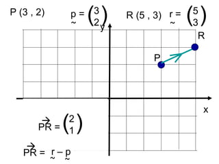 x
y
P (3 , 2) p = 3
2( )˜
R
R (5 , 3) r = 5
3( )˜
PR =
2
1( )
PR =
r – p
P