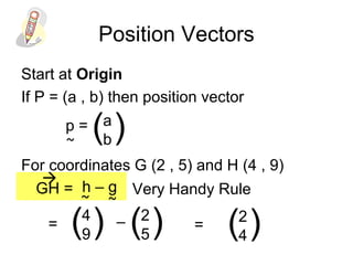 Position Vectors
Start at Origin
If P = (a , b) then position vector
For coordinates G (2 , 5) and H (4 , 9)
p = a
b( )˜
GH =
h – g
˜˜
4
9( ) 2
5( )– 2
4( )==
Very Handy Rule