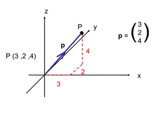 x
y
z
3
2
4
p = ( )
3
2
4
P (3 ,2 ,4)
P
p