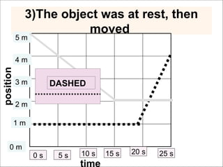 Interactive Learning: Interpreting Position vs Time Graphs in Physics ...