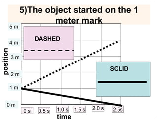 Interactive Learning: Interpreting Position vs Time Graphs in Physics ...