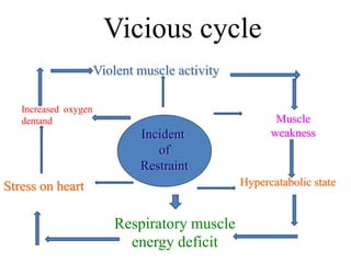 Incident
of
Restraint
Vicious cycle
Violent muscle activity
Respiratory muscle
energy deficit
Muscle
weakness
Hypercatabolic state
Increased oxygen
demand
Stress on heart
 