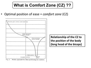• Optimal position of ease = comfort zone (CZ)
What is Comfort Zone (CZ) ??
Relationship of the CZ to
the position of the body
(long head of the biceps)
 