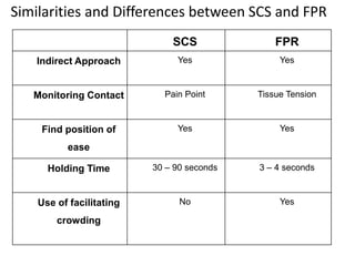 Similarities and Differences between SCS and FPR
SCS FPR
Indirect Approach Yes Yes
Monitoring Contact Pain Point Tissue Tension
Find position of
ease
Yes Yes
Holding Time 30 – 90 seconds 3 – 4 seconds
Use of facilitating
crowding
No Yes
 
