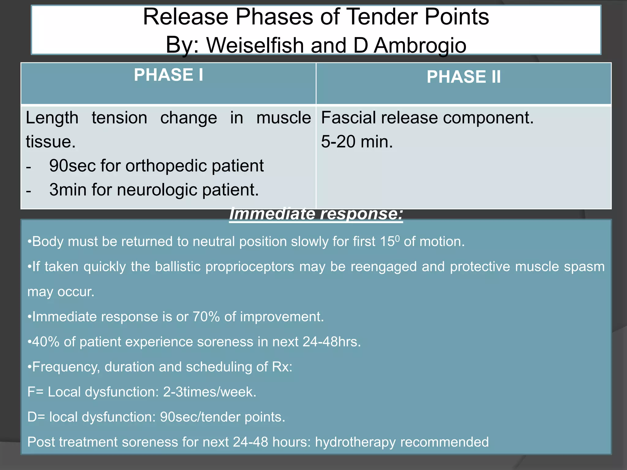 Release Phases of Tender Points
By: Weiselfish and D Ambrogio
PHASE I PHASE II
Length tension change in muscle
tissue.
- 90sec for orthopedic patient
- 3min for neurologic patient.
Fascial release component.
5-20 min.
Immediate response:
•Body must be returned to neutral position slowly for first 150 of motion.
•If taken quickly the ballistic proprioceptors may be reengaged and protective muscle spasm
may occur.
•Immediate response is or 70% of improvement.
•40% of patient experience soreness in next 24-48hrs.
•Frequency, duration and scheduling of Rx:
F= Local dysfunction: 2-3times/week.
D= local dysfunction: 90sec/tender points.
Post treatment soreness for next 24-48 hours: hydrotherapy recommended
 