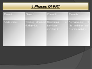 4 Phases Of PRT
Phase I Phase II Phase III Phase IV
Acute phases Treating structural
dysfunction
Restoration of
functional
movement
Normalization of
life activities and
return to activity
 