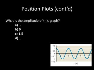 Position Plots (cont’d)
What is the amplitude of this graph?
a) 3
b) 6
c) 1.5
d) 1
 