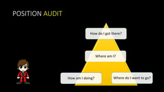 Where am I?
How do I got there?
Where do I want to go?How am I doing?
POSITION AUDIT
 