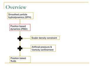 Overview
Smoothed particle
hydrodynamics (SPH)
Scalar density constraint
Position based
dynamics (PBD)
Artificial pressure &
Vorticity confinement
Position based
fluids
 