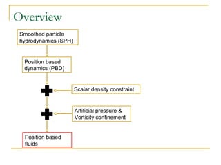 Overview
Smoothed particle
hydrodynamics (SPH)
Scalar density constraint
Position based
dynamics (PBD)
Artificial pressure &
Vorticity confinement
Position based
fluids
 