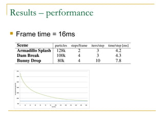 Results – performance
 Frame time = 16ms
 