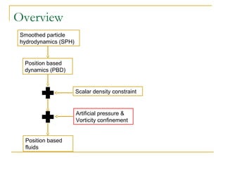 Overview
Smoothed particle
hydrodynamics (SPH)
Scalar density constraint
Position based
dynamics (PBD)
Artificial pressure &
Vorticity confinement
Position based
fluids
 