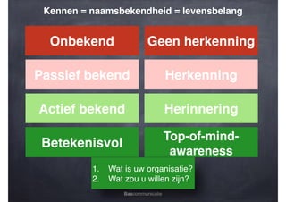 Kennen = naamsbekendheid = levensbelang

Onbekend

Geen herkenning

Passief bekend

Herkenning

Actief bekend

Herinnering

Betekenisvol

Top-of-mindawareness

1.
2.

Wat is uw organisatie?!
Wat zou u willen zijn?
Bascommunicatie

 