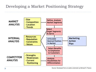 Developing a Market Positioning Strategy
Source: Developed from an earlier schematic by Michael R. Pearce
- Size
- Composition
- Location
- Trends
Marketing
Action
Plan
MARKET
ANALYSIS
INTERNAL
ANALYSIS
- Resources
- Reputation
- Constraints
- Values
COMPETITOR
ANALYSIS
- Strengths
- Weaknesses
- Current
Positioning
Define, Analyze
Market Segments
Select
Target Segments
To Serve
Articulate
Desired Position
in Market
Select Benefits
to Emphasize
to Customers
Analyze
Possibilities for
Differentiation
 