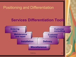 Positioning 30
Positioning and Differentiation
Miscellaneous
Services Differentiation Tools
Installation
Maintenance
and repair
Ordering
ease
Delivery
Customer
training
Customer
consulting
 