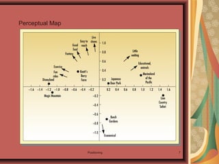 Positioning 7
Perceptual Map
 