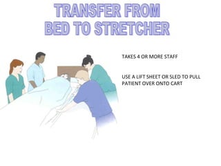 TAKES 4 OR MORE STAFF
USE A LIFT SHEET OR SLED TO PULL
PATIENT OVER ONTO CART
 