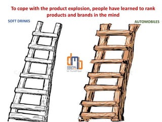 To cope with the product explosion, people have learned to rank
products and brands in the mind
SOFT DRINKS AUTOMOBILES
 