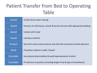 Patient Transfer from Bed to Operating
Table
Friction burns when moving,
Avoid
Pressure on soft tissues, vessels & nerves and ears with appropriate padding
Avoid
Contact with metal
Avoid
Leaning on patient
Avoid
Eyes from extra-ocular pressure and close lids to prevent corneal abrasions
Protect
Pt position relative to table “breaks”
Note
Any physical abnormalities & avoid hyperextension of joints
Consider
Pt tolerance to position (including length of op & type of anaesthesia)
Consider
 