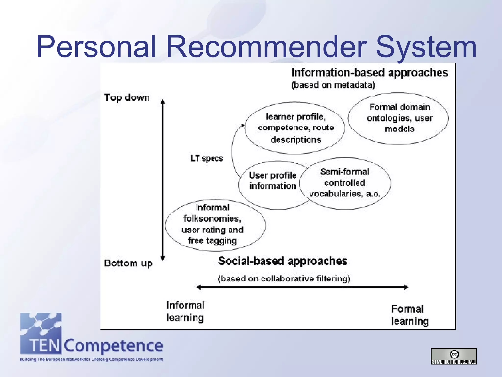 Personal Recommender System 